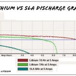 LiFePO4 и литиум-јон